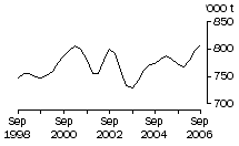 Graph: Total red meat