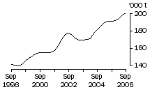 Graph: Chicken meat