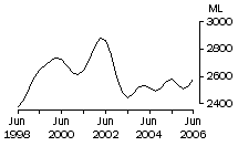 Graph: Whole milk intake by factories