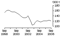 Graph: Brokers and dealers receivals of taxable wool