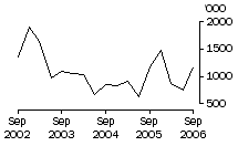 Graph: Exports of live sheep