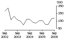 Graph: Exports of live cattle