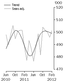 Graph: Visitor arrivals, Short-term