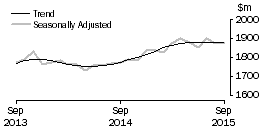 Graph: Clothing, footwear and personal accessory retailing