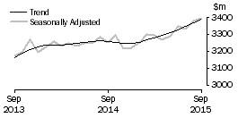 Graph: Other retailing