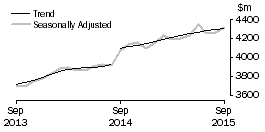 Graph: Houshold goods retailing