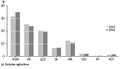 Graph: Proportion of Small Business Operators (a), by State: June 2003 - June 2004