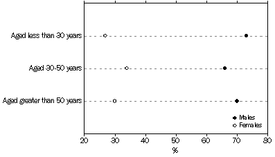 Graph: PROPORTION OF SMALL BUSINESS OPERATORS, by age and by sex - June 2004