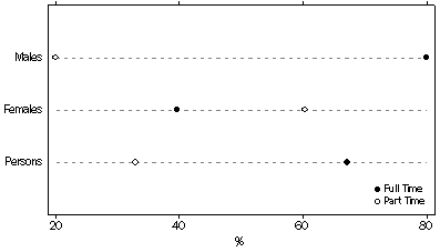 Graph: Proportion of business operators, by employment status and sex - June 2004