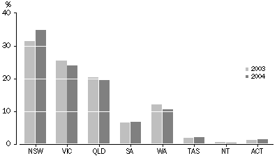 Graph: Proportion of Total Small Businesses, by State: June 2003 - June 2004