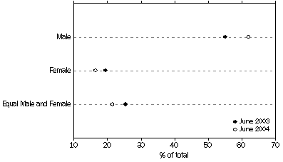 Graph: proportion of small businesses, by predominant sex of operator(s): June 2003 - June 2004