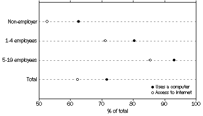 Graph: proportion of small businesses, by employer size group which use computers and access the Internet - June 2004