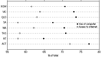 Graph: Proportion of small businesses, by State, which use computers and access the Internet - June 2004