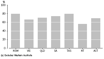 Graph: VICTIMS OF SEXUAL ASSAULT, Proportion of victims who knew the offender by selected states and territories(a)