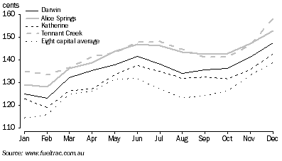 Graph: Average Unleaded Fuel Prices: 2007