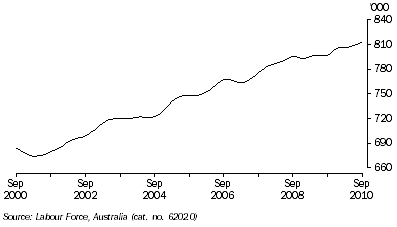 Graph: EMPLOYED PERSONS, Trend—South Australia