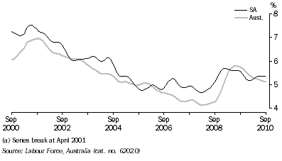 Graph: UNEMPLOYMENT RATE, Trend