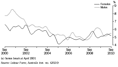 Graph: UNEMPLOYMENT RATE, Trend—South Australia