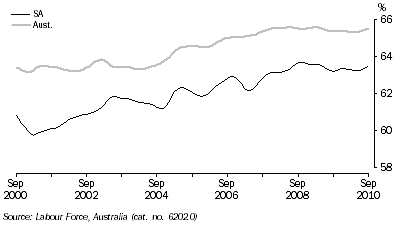 Graph: PARTICIPATION RATE, Trend