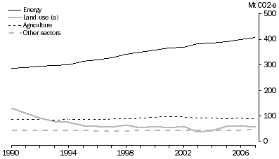 Graph: Net greenhouse gas emissions by sector