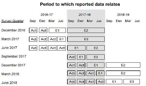 Diagram: TIMING AND CONSTRUCTION OF SURVEY CYCLE