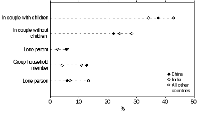 Dot graph showing proportions of people born in China, India and all other countries by living arrangement (in couple with children, in couple without children, lone parent, etc).