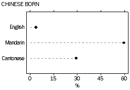 Dot graph showing the proportions of Chinese born people who mainly speak English, Mandarin or Cantonese at home