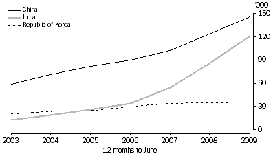 Line graph showing enrolments of international students ('000s) from China, India and the Republic of Korea, 2003 to 2009