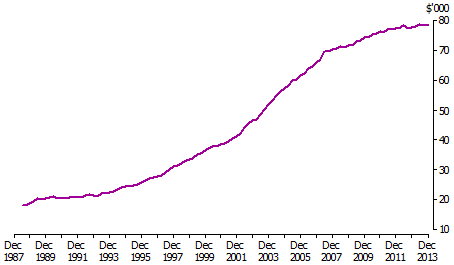 Real household debt per person