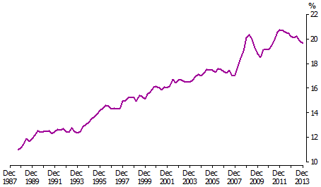 Size of household debt compared with assets