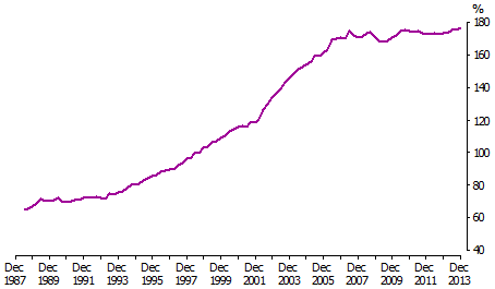 Size of household debt compared with annual income