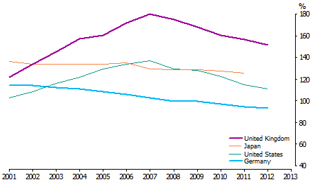 Size of household debt compared with annual income in the UK, Japan, the USA and Germany