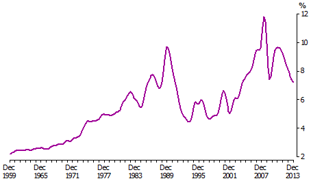 Size of household interest compared with income