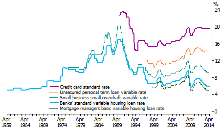 Selected indicator lending rates