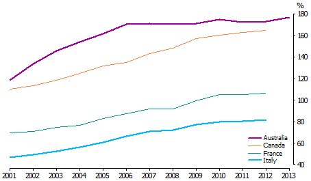 Size of household debt compared with annual income in Australia, Canada, France and Italy