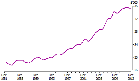 Real annual household income per person