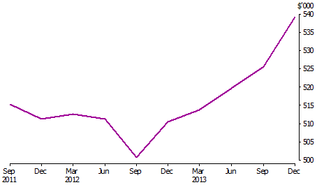 Average real price of residential dwellings in Australia