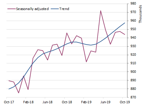 Graph: Resident returns - short-term trips