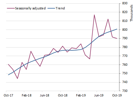 Graph: Visitor arrivals - Short term trips