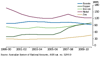 Graph: 4.12 Expected resource life of selected minerals, Five year moving average