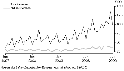 Graph: Population growth, (from Table 6.10)