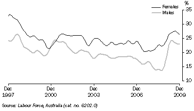 Graph: Unemployment rates, (from Table 6.4) 15–19 years looking for full time work—Trend