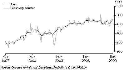 Graph: Short term visitor arrivals from table 6.12. Showing Trend and Seasonally adjusted.