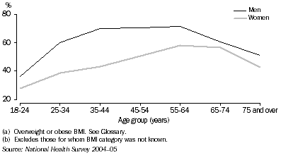 Graph: 2.1 Overweight or Obese (a)(b)