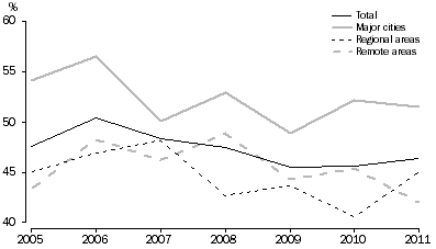 Graph: Depicts a decline in employment to population ratio from approximately 50% in 2006 to 48% in 2008 and remains relatively steady at 46% over the last 3 years