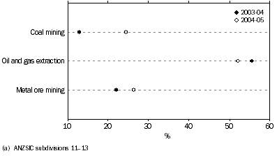 Graph: Profit Margin, selected industries