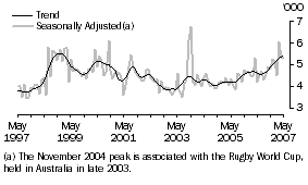 Graph: South Africa, Short-term Visitor Arrivals