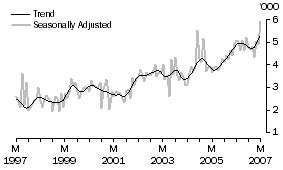 Graph: South Africa, Short-term Resident Departures