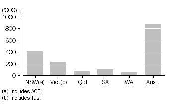 Graph: WHEAT GRAIN STORED BY WHEAT GROWERS AND USERS, as at 31 August 2011