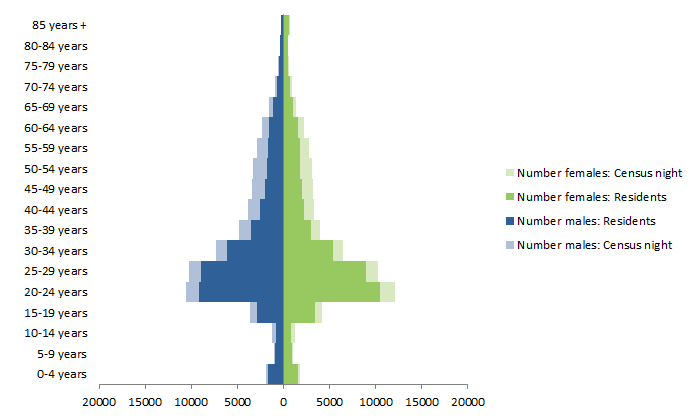 Chart: Census Night and Usual Resident populations, by age and sex, Melbourne, Victoria, 2011